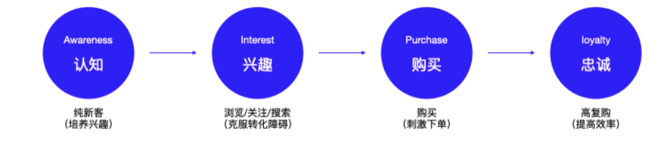 2022年私域运营必须掌握的20个模型（2.0版）(图4)