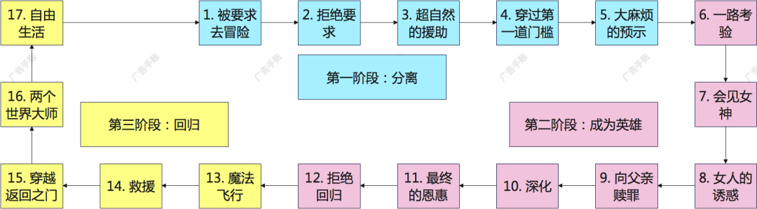 新东方和罗永浩的背后 都有一段 英雄之旅 36氪