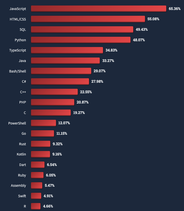 Linux 超macos 最讨厌angular Js 框架 调查了7 万名开发者的最新发现 36氪