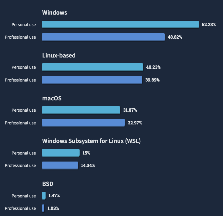 Linux 超 macOS、最讨厌 Angular.js 框架，调查了 7 万名开发者的最新发现