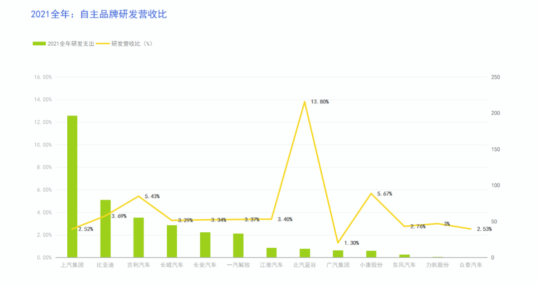 汽车研发虚与实：28家车企一年“烧”4800亿(图10)