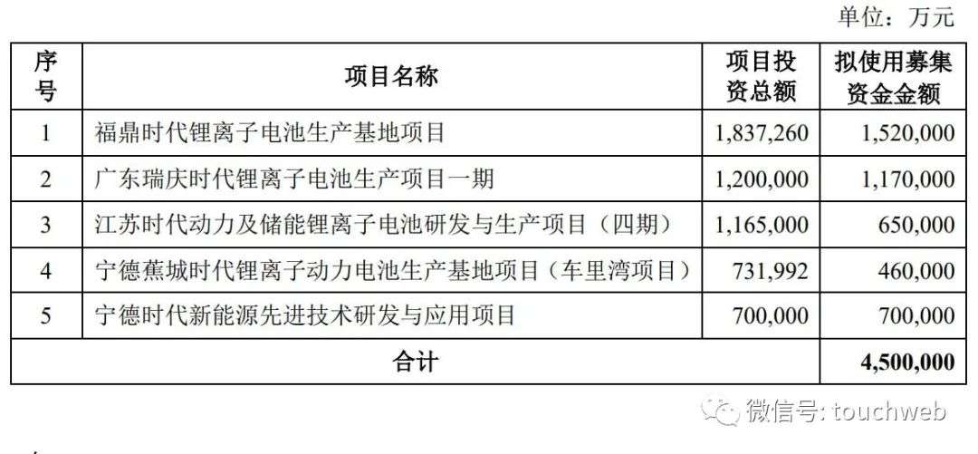 宁德时代定增450亿：高瓴认购30亿，曾毓群仍控制23%股权(图1)