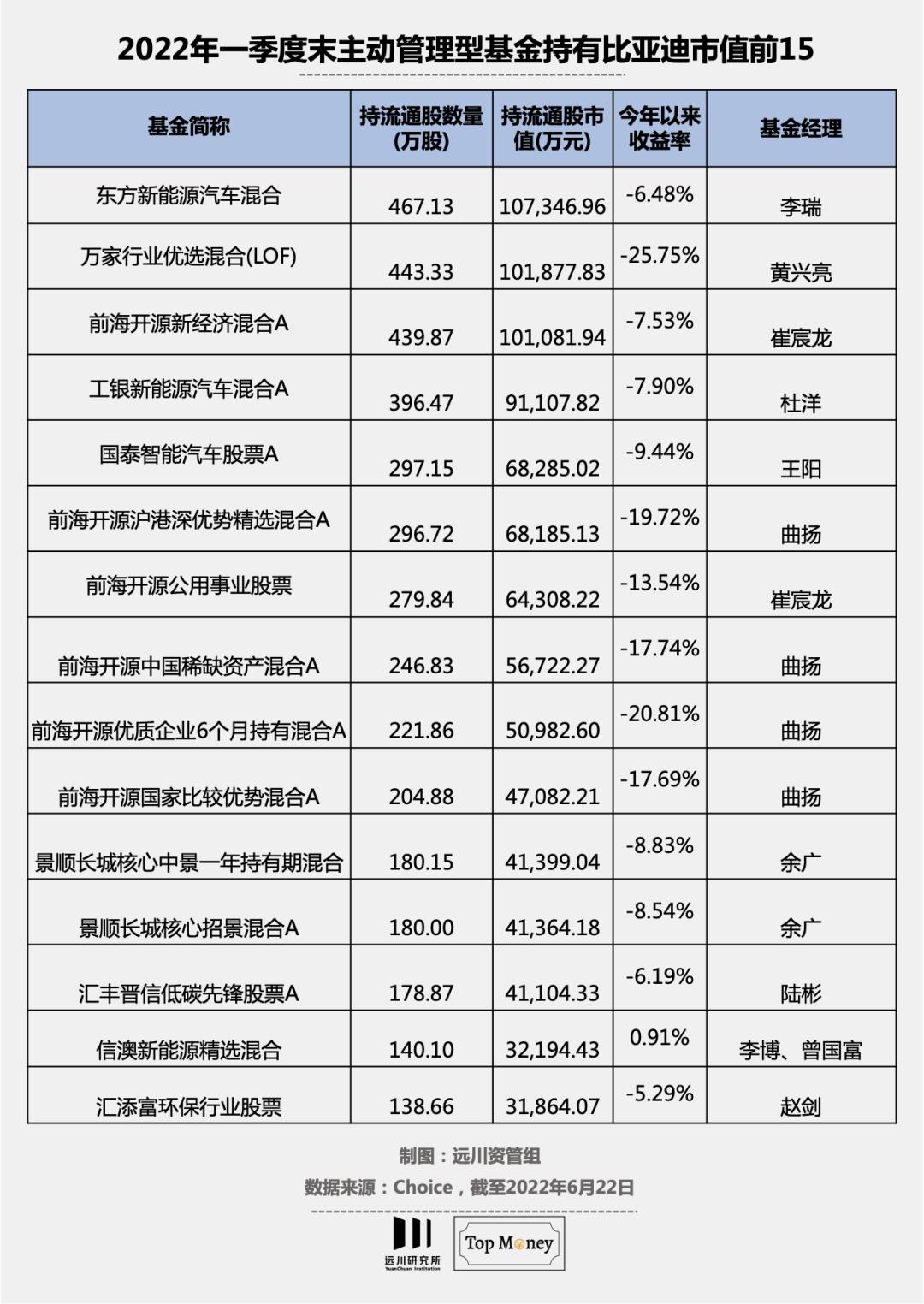 谁在A股重仓了比亚迪-36氪