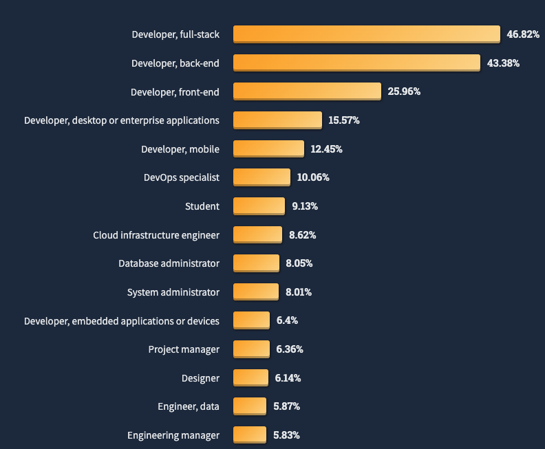 Linux 超 macOS、最讨厌 Angular.js 框架，调查了 7 万名开发者的最新发现
