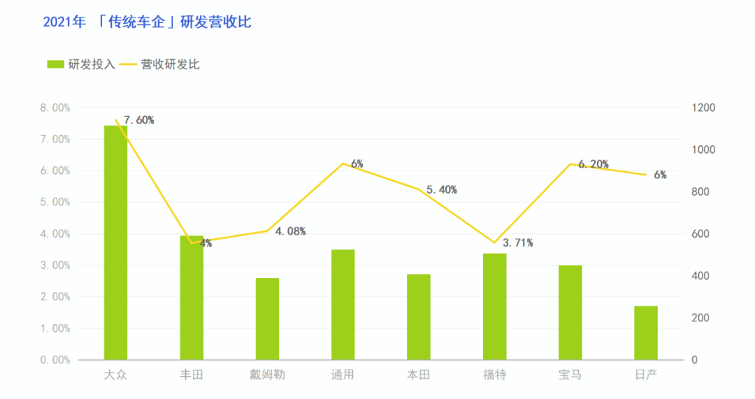 汽车研发虚与实：28家车企一年“烧”4800亿(图3)