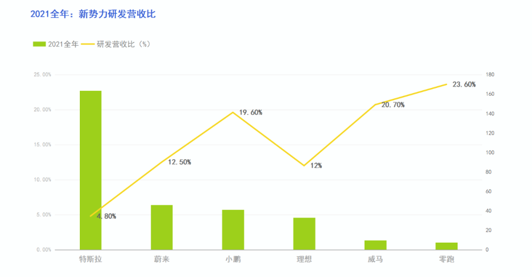 汽车研发虚与实：28家车企一年“烧”4800亿(图6)