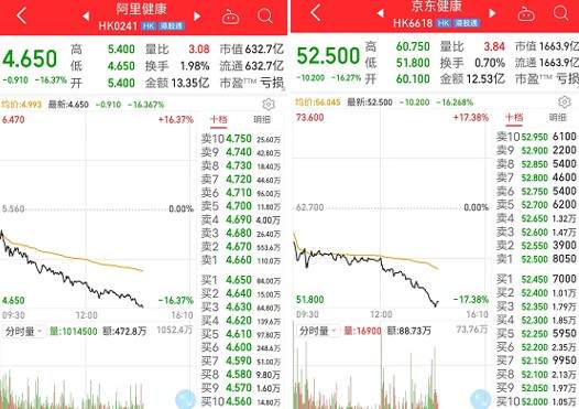 国家拟禁止第三方平台直接参与药品网售！港股互联网医疗板块大跌，阿里健康重挫逾16%...机构这样看