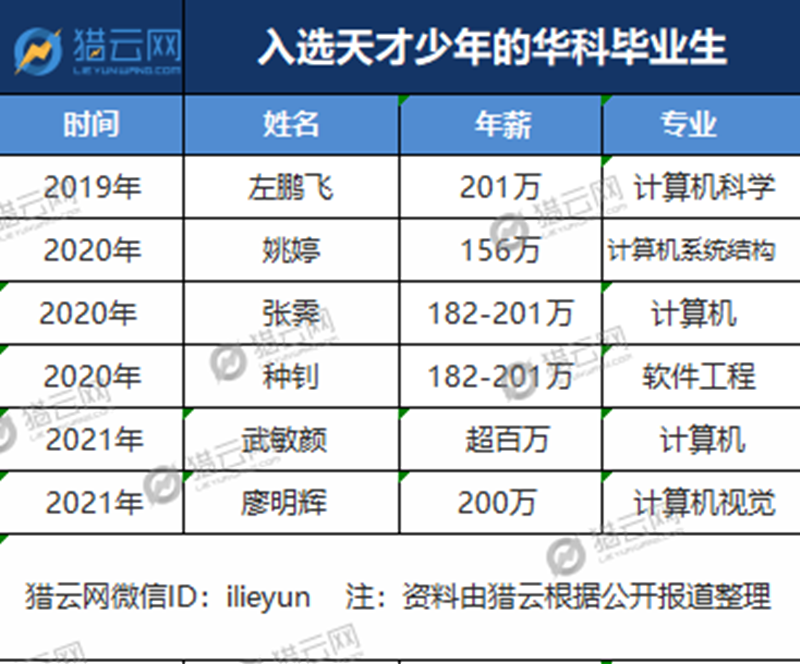 华为天才计划图片