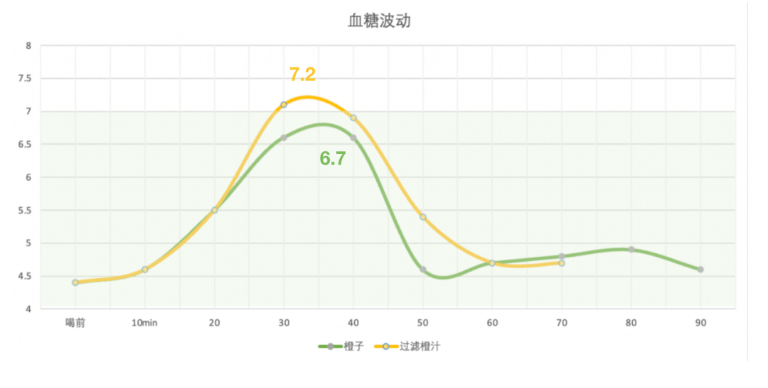 吃水果 vs 喝果汁,血糖就跟过山车一样
