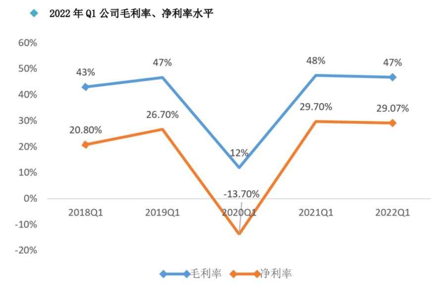 截图自通策医疗一季报