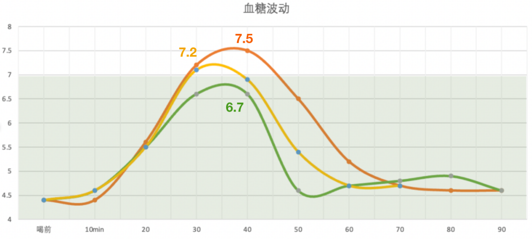 血糖波动大图片