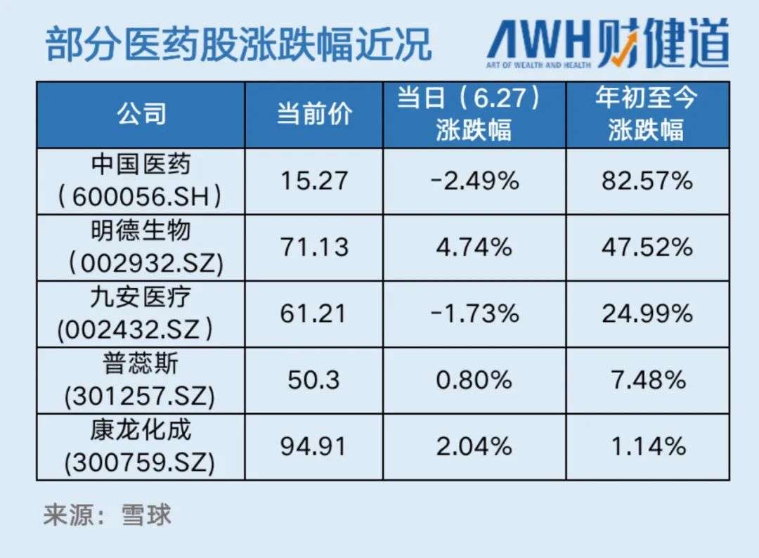 至暗时刻”后，医药股大幅回暖-36氪