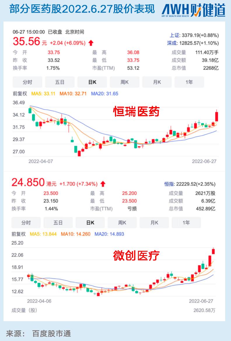 至暗时刻”后，医药股大幅回暖-36氪