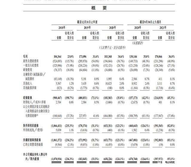 58系IPO魔咒：快狗打车流血IPO 上市首日市值蒸发超30亿港元