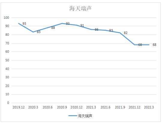 图：海天瑞声和讯SGI指数综合评分