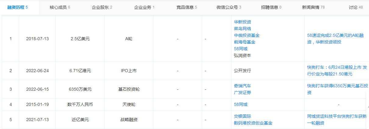 58系IPO魔咒：快狗打车流血IPO 上市首日市值蒸发超30亿港元