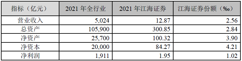 江海证券三大业务暂停半年后，营收大幅减少，还债压力倍增，违规依然存在