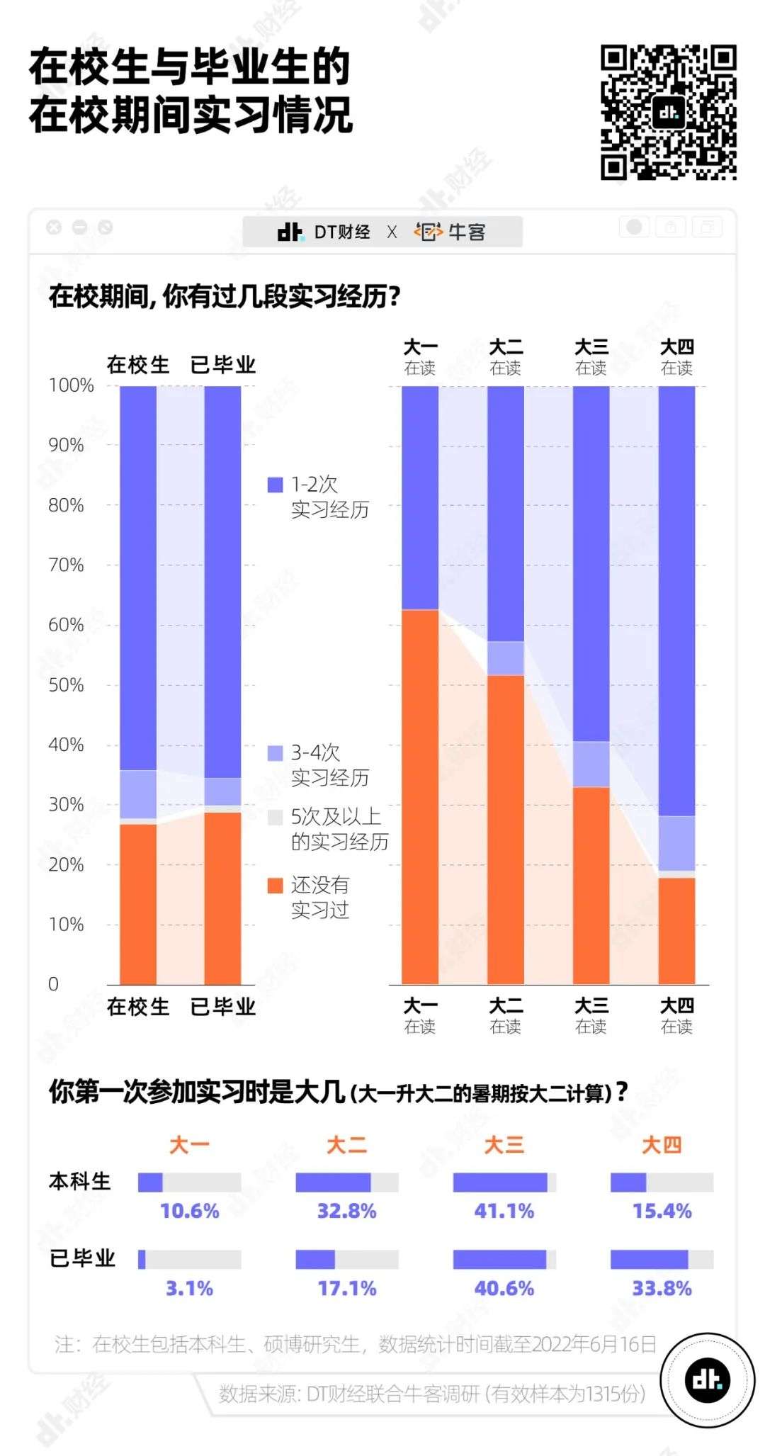 01 实习内卷加速:超4成本科生在大学头两年开始实习