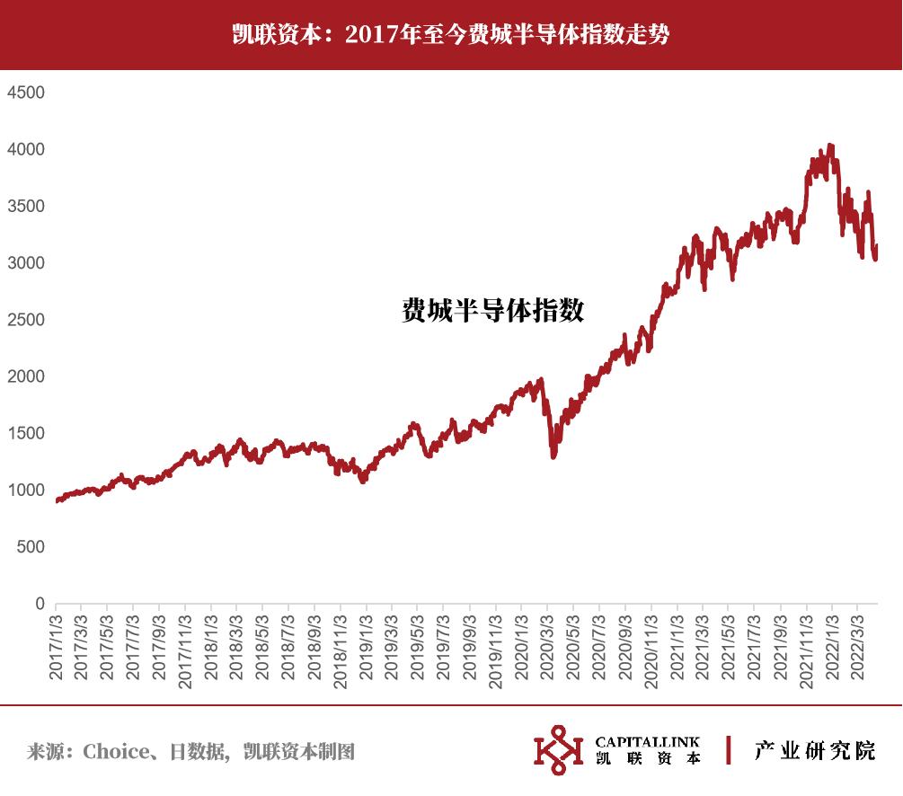 凯联资本产业研究院：半导体行业月度数据综述-36氪