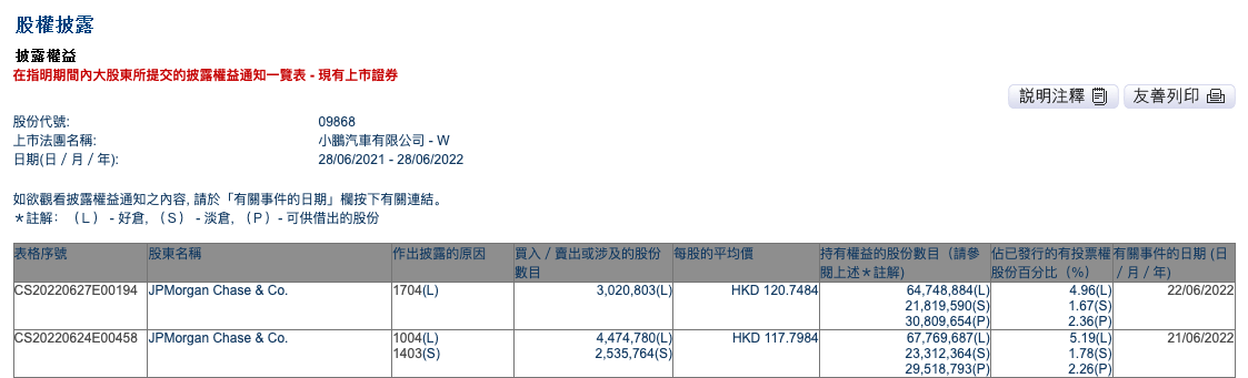 小鹏汽车遭摩根大通减持3.65亿港元
