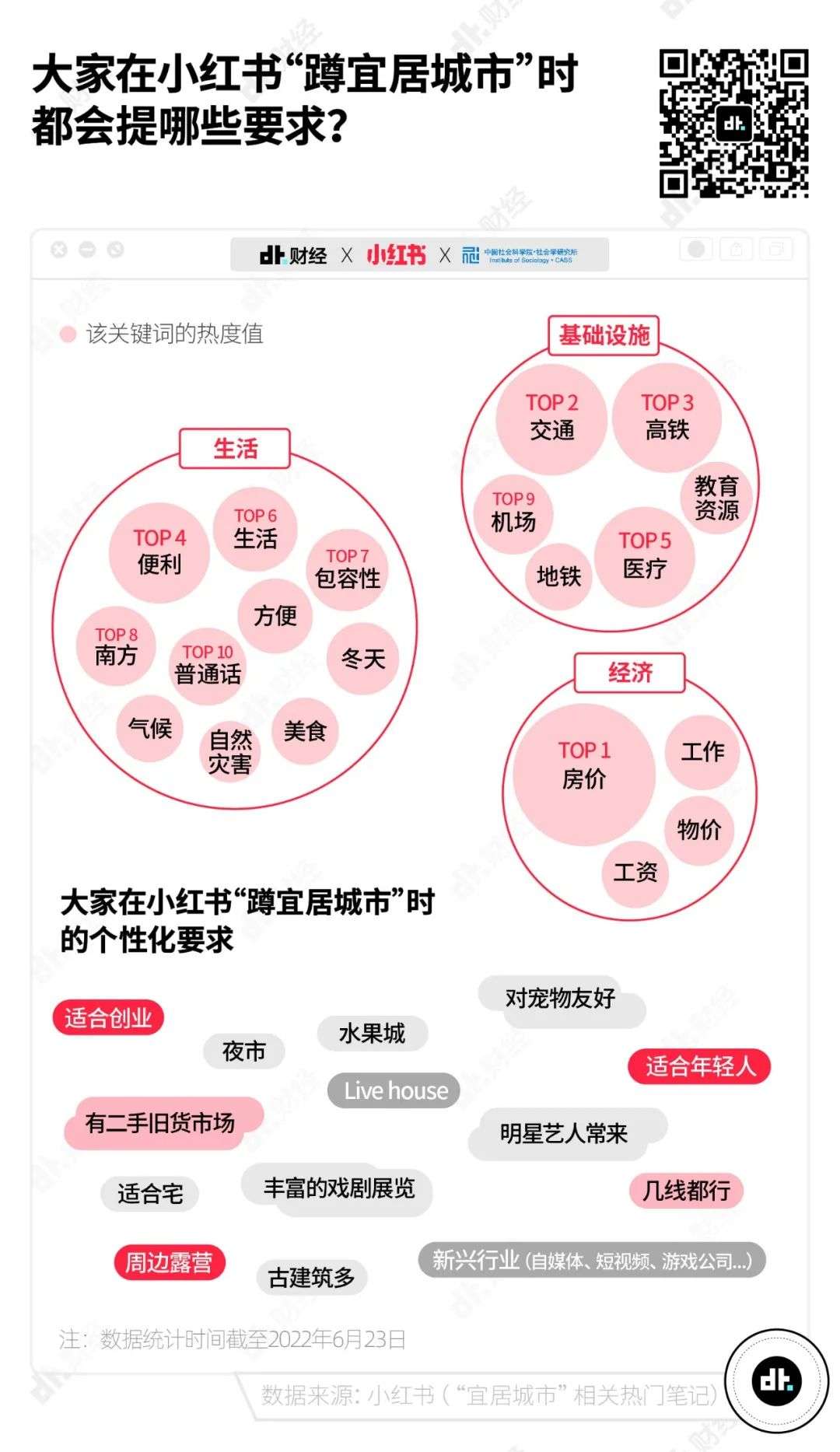 2022热门宜居城市TOP20出炉，你的城市上榜了吗？-36氪