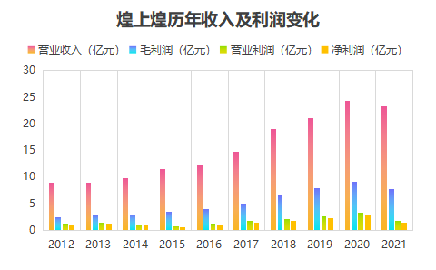 鸭货老大哥变身预制菜新选手，煌上煌的第二曲线稳了吗？(图6)