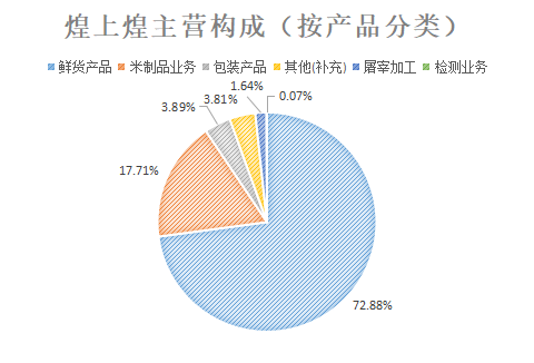 鸭货老大哥变身预制菜新选手，煌上煌的第二曲线稳了吗？(图8)