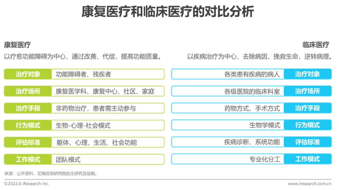 2022年中国康复医疗行业研究报告(图1)