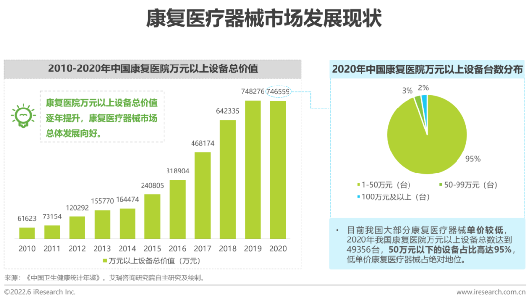 2022年中国康复医疗行业研究报告(图9)