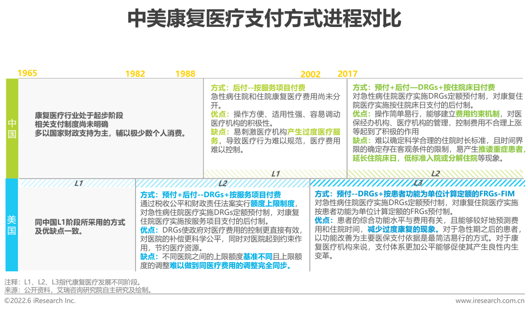 2022年中国康复医疗行业研究报告(图3)