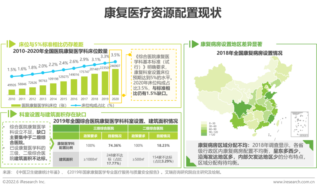 2022年中国康复医疗行业研究报告(图10)