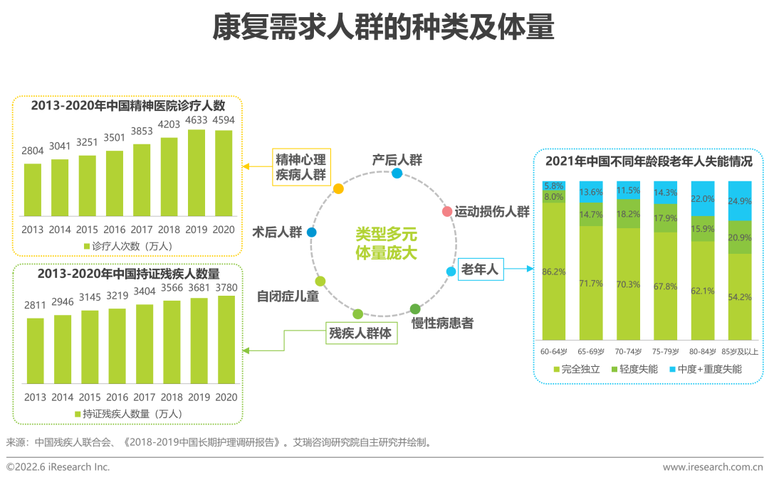 2022年中国康复医疗行业研究报告(图4)