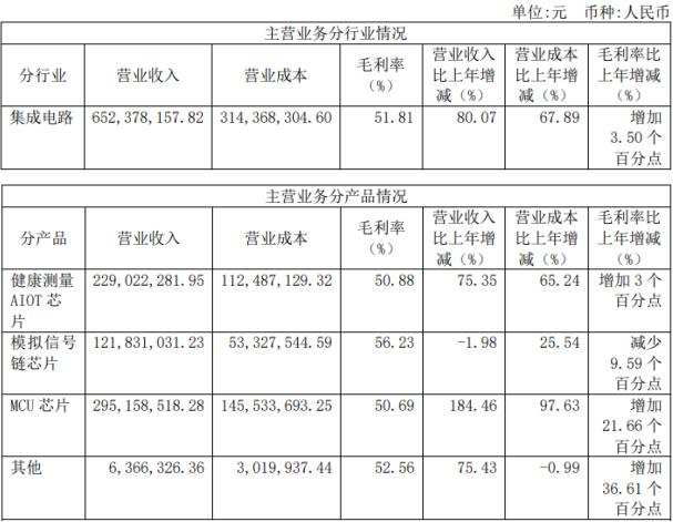 和讯SGI公司|芯海科技SGI指数最新评分64分，投资失利严重拖累净利润，优异的业绩下股价跌跌不休