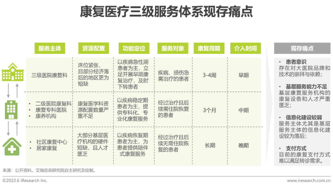 2022年中国康复医疗行业研究报告(图6)