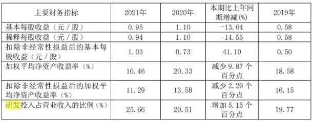 和讯SGI公司|芯海科技SGI指数最新评分64分，投资失利严重拖累净利润，优异的业绩下股价跌跌不休