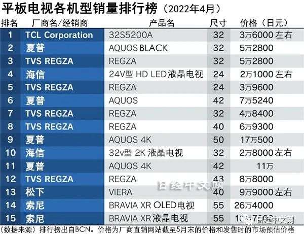 中国电视机在日本市场人气上升(图2)
