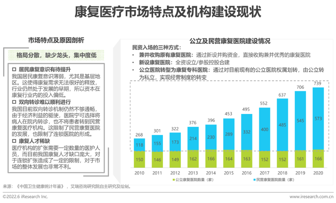 2022年中国康复医疗行业研究报告(图11)