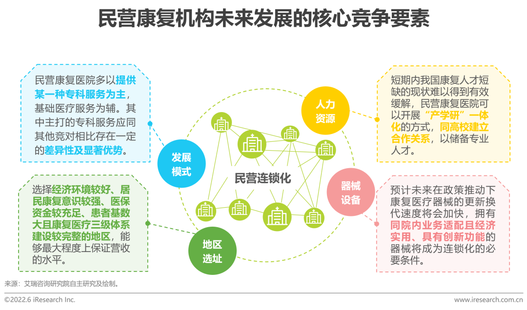 2022年中国康复医疗行业研究报告(图23)