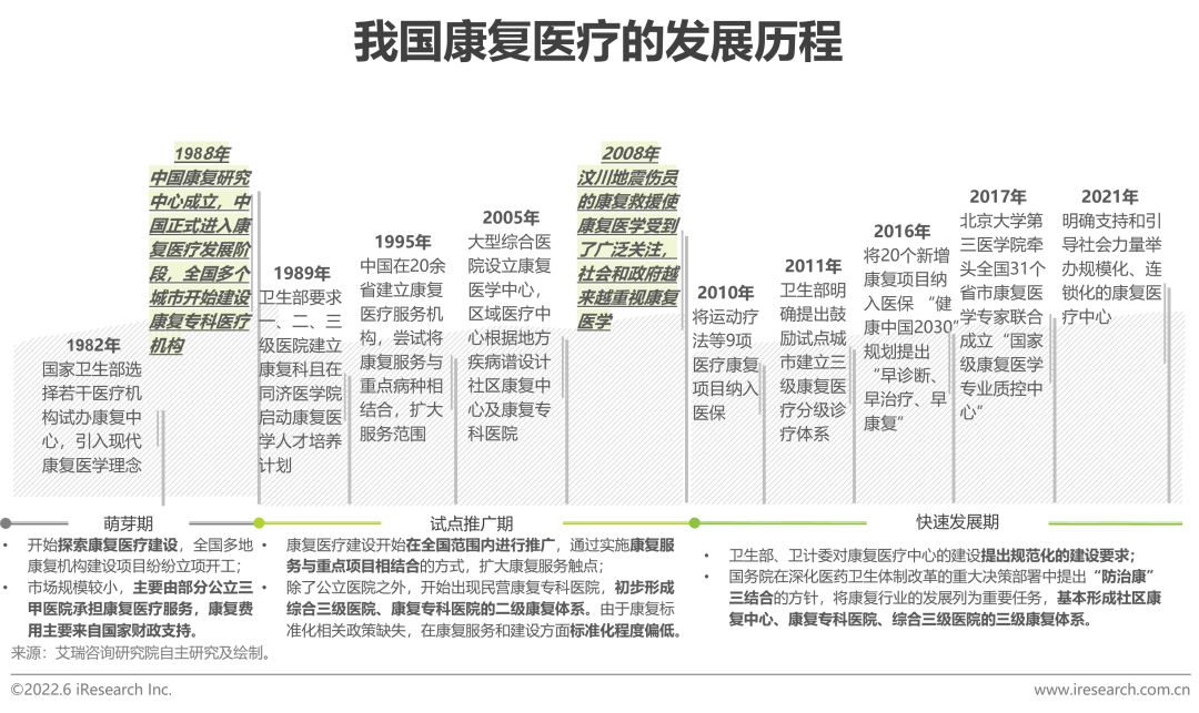 2022年中国康复医疗行业研究报告(图2)