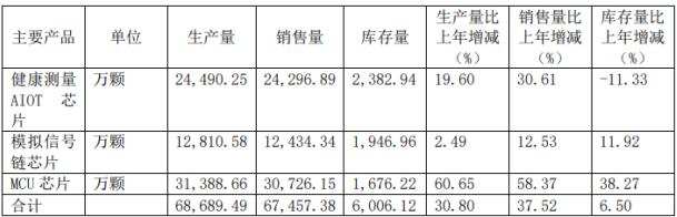 和讯SGI公司|芯海科技SGI指数最新评分64分，投资失利严重拖累净利润，优异的业绩下股价跌跌不休