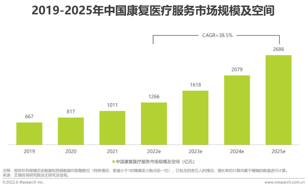 2022年中国康复医疗行业研究报告(图8)