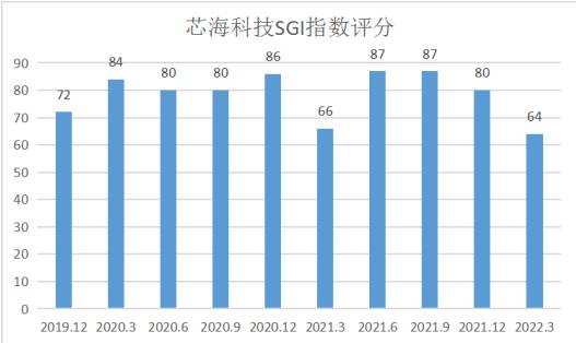 和讯SGI公司|芯海科技SGI指数最新评分64分，投资失利严重拖累净利润，优异的业绩下股价跌跌不休
