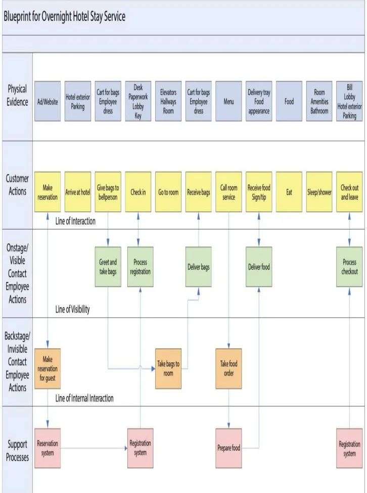 用“服务蓝图”做体验诊断，你也可以(图1)