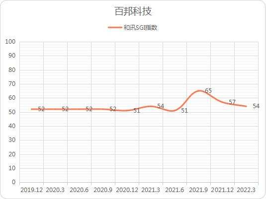 和讯SGI公司｜才扭亏为盈又亏损！百邦科技盈利不佳，股东减持，和讯SGI指数仅54