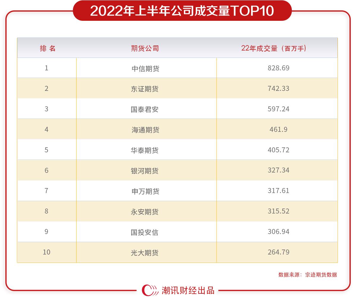 2022半年度期货市场成绩单，期民人均亏损6.7万-36氪