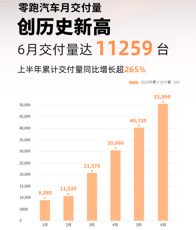 复盘理想、零跑、哪吒、极氪上半年交付表现，几家欢喜几家愁？(图1)