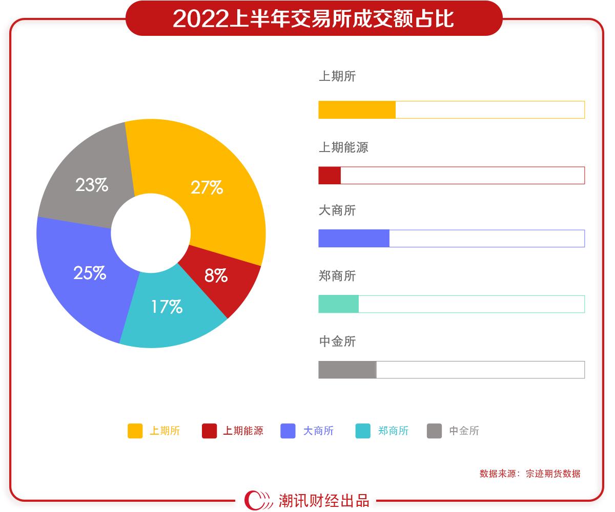 2022半年度期货市场成绩单，期民人均亏损6.7万-36氪