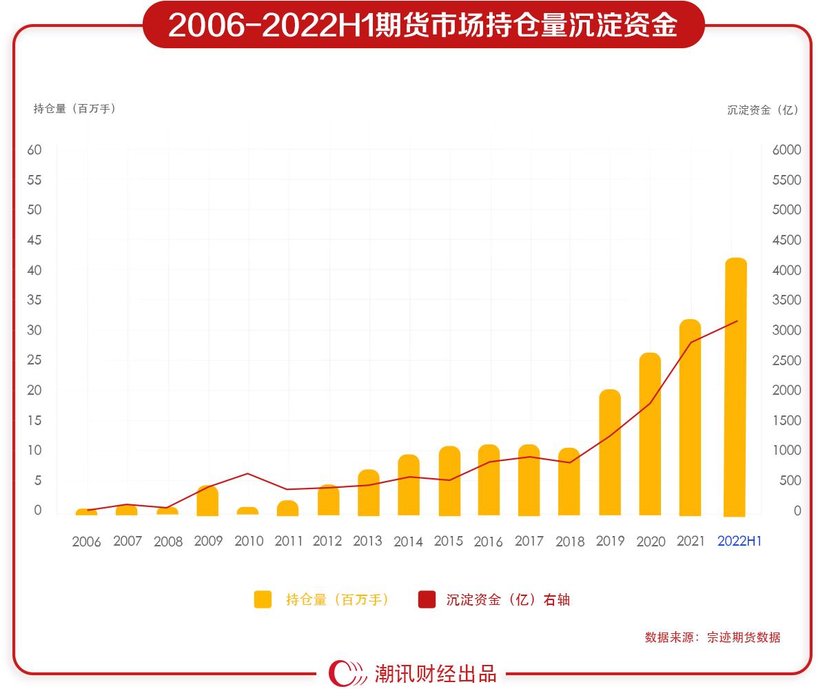 2022半年度期货市场成绩单，期民人均亏损6.7万-36氪