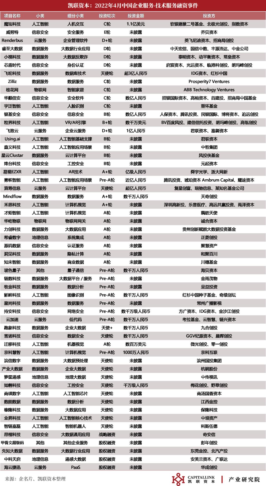 凯联资本产业研究院企服投融资4月报：企服融资延续放缓节奏-36氪