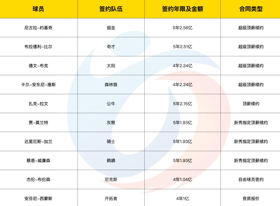 20亿刀大合同，美国通胀加速NBA球星批量造富-36氪